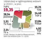 TV Puls zwiększa udziały  w rynku dzięki większemu zasięgowi i pokazywaniu programów dla masowej widowni. 