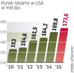 W przyszłym roku w Ameryce wydatki na reklamę wzrosną już szybciej niż w tym  – o 4,5 proc. Między 2010  a 2015 r. cały reklamowy rynek zwiększy się tam o 13,5 proc. 