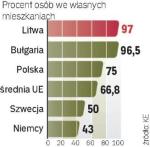 Własność mieszkań w Unii Europejskiej 