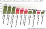 Chińskie fundusze w światowej czołówce