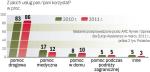 Niskie wykorzystanie dostępnych usług 