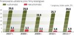 Firmy leasingowe liczą na wzrost obrotów