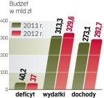 Deficyt ma spaść 