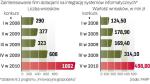 Rośnie liczba wniosków przedsiębiorców 