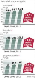 Policja wykrywa ogółem blisko 70 procent przestępstw. W przypadku kradzieży  i oszustw – średnio  co trzecie. 