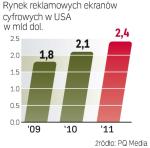 Rynek cyfrowych ekranów reklamowych najbardziej rozwinął się w USA, na które przypada prawie jedna trzecia wszystkich przychodów  z takich usług na świecie. 