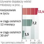 Raport z badania CBOS dotyczył „Konsumpcji substancji psychoaktywnych przez młodzież szkolną” w 2010 r. Sondaż przeprowadzono  w listopadzie 2010 r.  na 1246-osobowej reprezentatywnej grupie uczniów ostatnich klas liceów, techników i szkół zawodowych. 