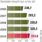 W 2011 roku sprzedaż nowych samochodów osobowych może być niższa niż w roku ubiegłym