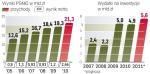 Rośnie zysk i wydatki na inwestycje