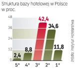 Najwięcej hoteli w Polsce ma kategorię trzech i dwóch gwiazdek. Jednak to właśnie w tej grupie potrzeby rynkowe są najbardziej niezaspokojone.