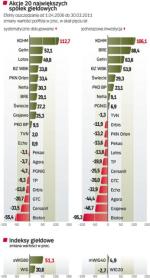 Akcje 20 największych spółek giełdowych