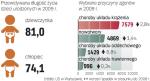 W ciągu ostatniego roku prognozy długości życia nie zmieniły się. Panie nadal będą żyły sześć lat dłużej od panów. Pomału ujarzmiamy nowotwory i choroby układu krążenia.