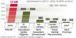 Szybka sprzedaż akcji PZU i PGE nie jest niezbędna. Nawet jeśli trafią na giełdę w 2012 r., Skarb Państwa zrealizuje plan.