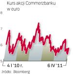 Kurs Commerzbanku 