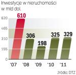 Przybywa kapitału na inwestycje w nieruchomości. Dzięki temu atrakcyjne projekty mogą uzyskiwać wysokie ceny. Na rynku zdecydowanie dominuje kapitał lokalny. 