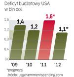 Kondycja budżetu