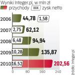 Przychody i zyski krakowskiej firmy rosną. W tym roku mają wzrosnąć o kolejne 30-50 proc.