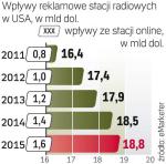 Przychody radia w USA. Wpływy reklamowe  nadawców z działalności  w Internecie będą rosły, choć powoli. Gros przychodów  z reklam wciąż ma na razie pochodzić z promocji w eterze. 