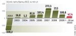 Kondycja finansowa polskiej spółki. Po ciężkim okresie w końcu lat 90. BGŻ jest coraz bardziej rentowny. W prospekcie znajdą się wyniki za 2010 r.  