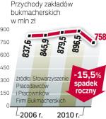 Mniejsze przychody. W ubiegłym roku podniesiono podatki dla branży hazardowej. Przychody  bukmacherów spadły. 