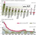 Inflacja przekracza cel RPP. Maksymalny dopuszczalny przez radę poziom to 3,5 proc. Ale w tym roku inflacja może długo utrzymywać się powyżej 4 proc. 