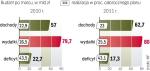 Po marcu deficyt jest niższy niż przed rokiem