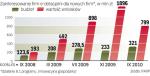 Przedsiębiorcy chcą inwestować w e-biznes. Popyt na dotacje do nowych projektów informatycznych jest niezmiennie wysoki. Jego szczyt przypadł na koniec 2009 r. 