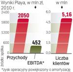 Play rośnie szybciej. Firma ma już 5,5 mln klientów.  To wciąż dużo mniej niż czołowi gracze na rynku. 