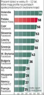 Raport podaje m.in., ile dzieci korzysta z serwisów społecznościowych. I które z nich są najpopularniejsze.