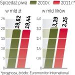 Stagnacja na Polskim Rynku Piwa