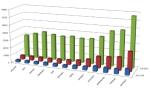 Przyrost liczby opinii użytkowników Opineo.pl w latach 2008-2010