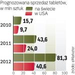 Największym rynkiem zbytu na tego typu gadżety pozostanie w najbliższych latach Ameryka Północna. Najczęściej kupowanym modelem tabletu jest wciąż iPad. 