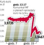 Euro osłabiło się  do złotego