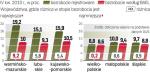 Badania aktywności ekonomicznej ludności pokazały,  że na koniec 2010 r. 9,3 proc. Polaków było bez pracy.