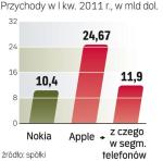 Spowolnienie Nokii na razie najefektywniej wykorzystuje Apple. Za nim chcą podążyć inni producenci, w tym Dell. 