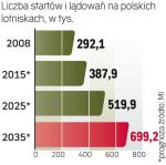 Ruch w polskich portach rośnie