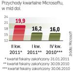 Stabilne przychody 