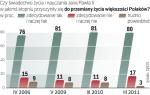 Polacy dostrzegają wpływ Jana Pawła II na zmiany społeczne w Polsce. Aż 80 proc. potwierdza ten wpływ. Przeciwnego zdania jest tylko 17 proc. To wynik lepszy niż pięć lat temu.