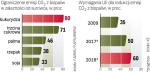 Biopaliwa muszą zmniejszać emisję CO2