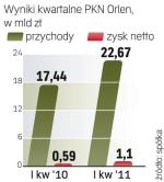 Ponad miliard złotych zysku netto miał Orlen w I kw. 2011 r. To o 86 proc. więcej niż przed rokiem, kiedy nie przekroczył 600 mln zł. 