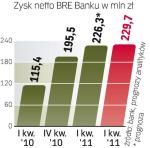 BRe Bank liczy  na wzrost dochodów 