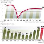 PKB ma rosnąć rocznie w tempie poniżej 2 proc.  Trudno będzie więc o wyraźne zwiększenie liczby miejsc pracy.