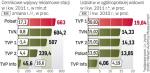 Polsat i TVN liczą na wyższe przychody