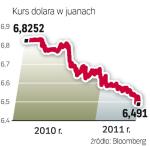 Dolar coraz słabszy wobec juana 