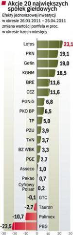 Akcje 20 największych spółek notowanych  na giełdzie