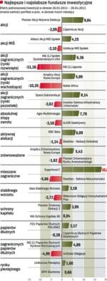 Najlepsze i najsłabsze fundusze inwestycyjne