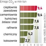 Emisje co2 w Polsce 