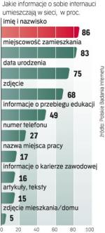 Polscy internauci chętnie podają informacje na swój temat. Większość z nich ujawnia swój adres.	—anie