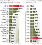 Liczba klientów OFE oraz liczba transferów 