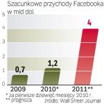 Dynamika rośnie. Przychody Facebooka, jeśli osiągną w tym roku 4 mld dol., będą ponad trzy razy wyższe niż w 2010 r. To dobra podstawa do ewentualnego debiutu na Wall Street w 2012 r. 